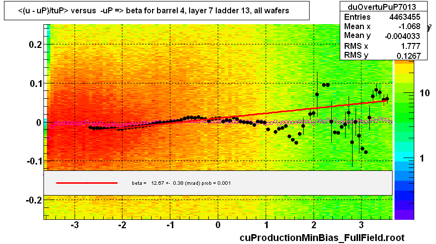 <(u - uP)/tuP> versus  -uP => beta for barrel 4, layer 7 ladder 13, all wafers