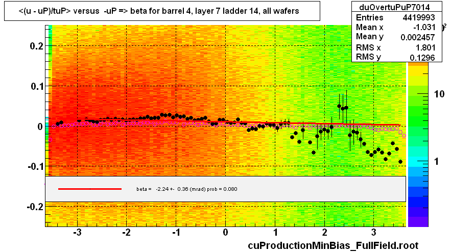 <(u - uP)/tuP> versus  -uP => beta for barrel 4, layer 7 ladder 14, all wafers