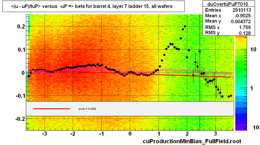 <(u - uP)/tuP> versus  -uP => beta for barrel 4, layer 7 ladder 15, all wafers