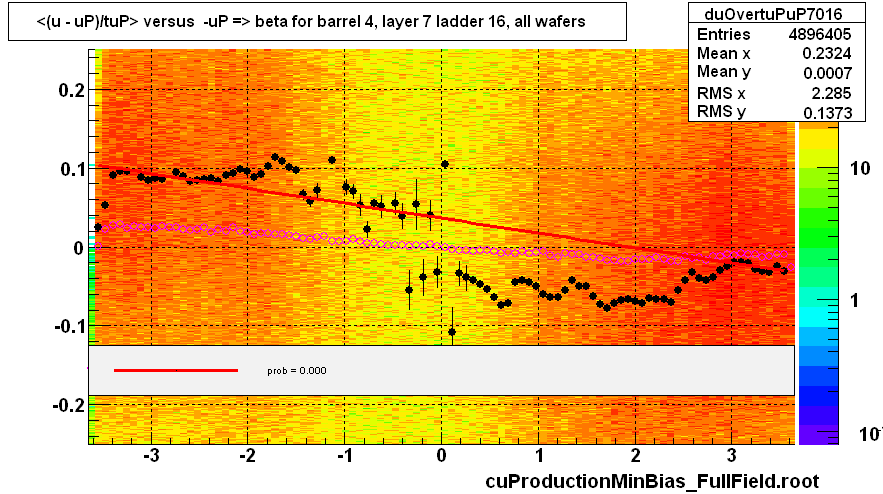 <(u - uP)/tuP> versus  -uP => beta for barrel 4, layer 7 ladder 16, all wafers