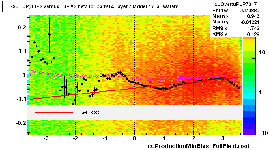 <(u - uP)/tuP> versus  -uP => beta for barrel 4, layer 7 ladder 17, all wafers