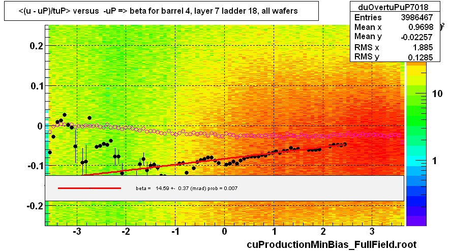 <(u - uP)/tuP> versus  -uP => beta for barrel 4, layer 7 ladder 18, all wafers