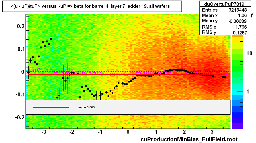 <(u - uP)/tuP> versus  -uP => beta for barrel 4, layer 7 ladder 19, all wafers