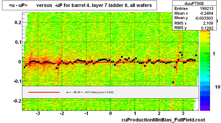 <u - uP>       versus  -uP for barrel 4, layer 7 ladder 8, all wafers