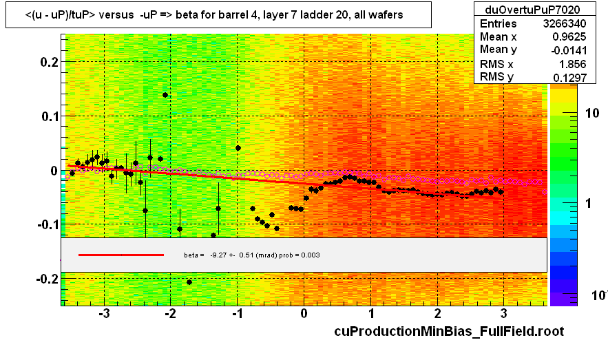 <(u - uP)/tuP> versus  -uP => beta for barrel 4, layer 7 ladder 20, all wafers