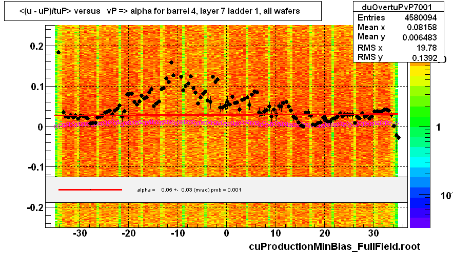 <(u - uP)/tuP> versus   vP => alpha for barrel 4, layer 7 ladder 1, all wafers