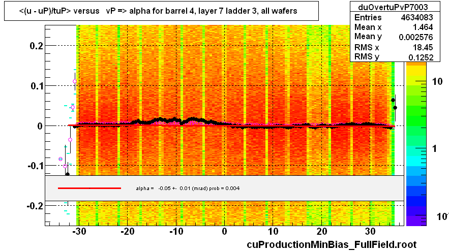 <(u - uP)/tuP> versus   vP => alpha for barrel 4, layer 7 ladder 3, all wafers