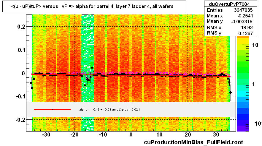 <(u - uP)/tuP> versus   vP => alpha for barrel 4, layer 7 ladder 4, all wafers