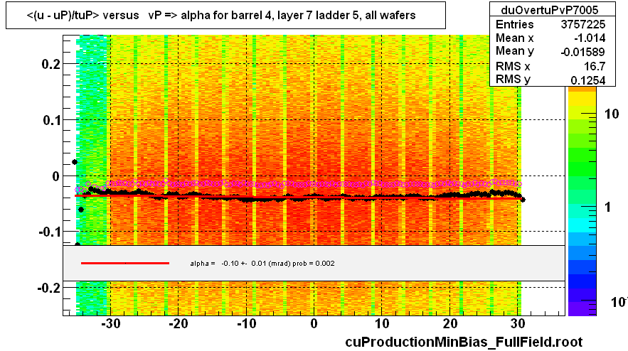 <(u - uP)/tuP> versus   vP => alpha for barrel 4, layer 7 ladder 5, all wafers