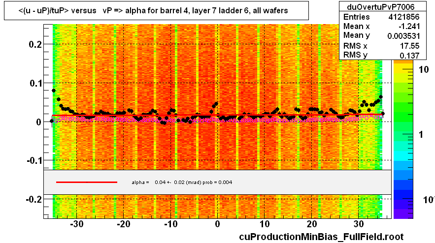 <(u - uP)/tuP> versus   vP => alpha for barrel 4, layer 7 ladder 6, all wafers