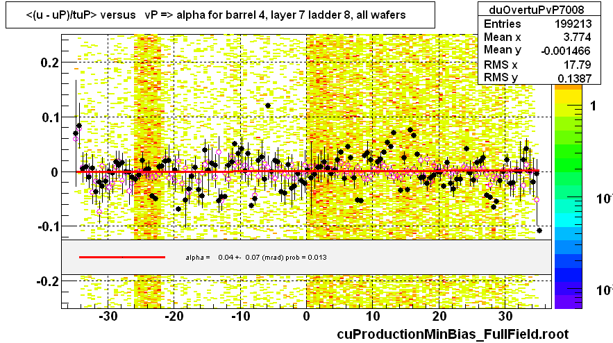 <(u - uP)/tuP> versus   vP => alpha for barrel 4, layer 7 ladder 8, all wafers