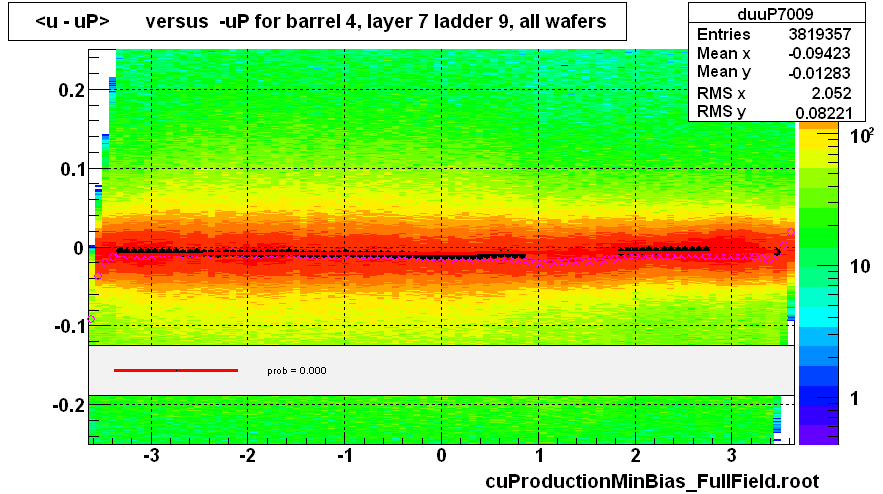 <u - uP>       versus  -uP for barrel 4, layer 7 ladder 9, all wafers