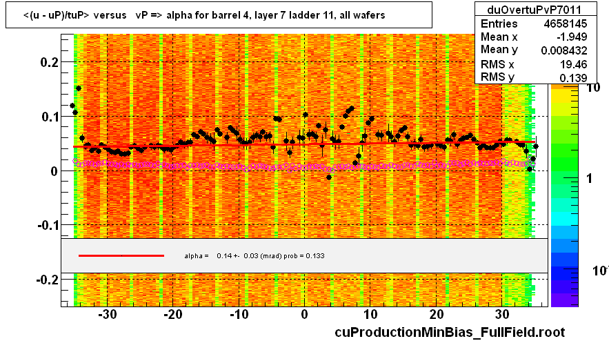 <(u - uP)/tuP> versus   vP => alpha for barrel 4, layer 7 ladder 11, all wafers