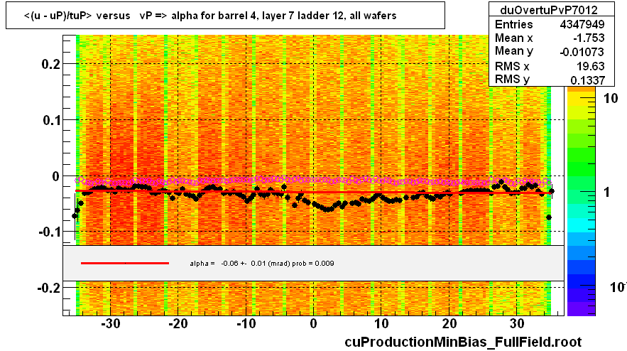 <(u - uP)/tuP> versus   vP => alpha for barrel 4, layer 7 ladder 12, all wafers