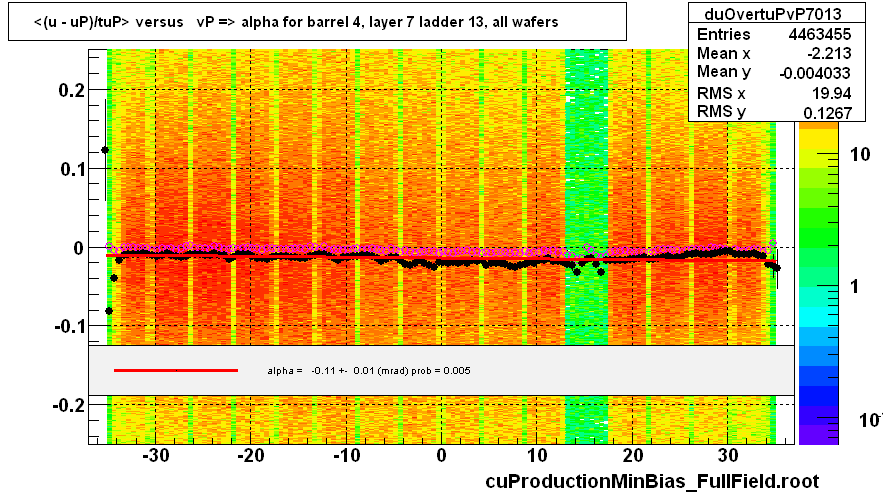 <(u - uP)/tuP> versus   vP => alpha for barrel 4, layer 7 ladder 13, all wafers