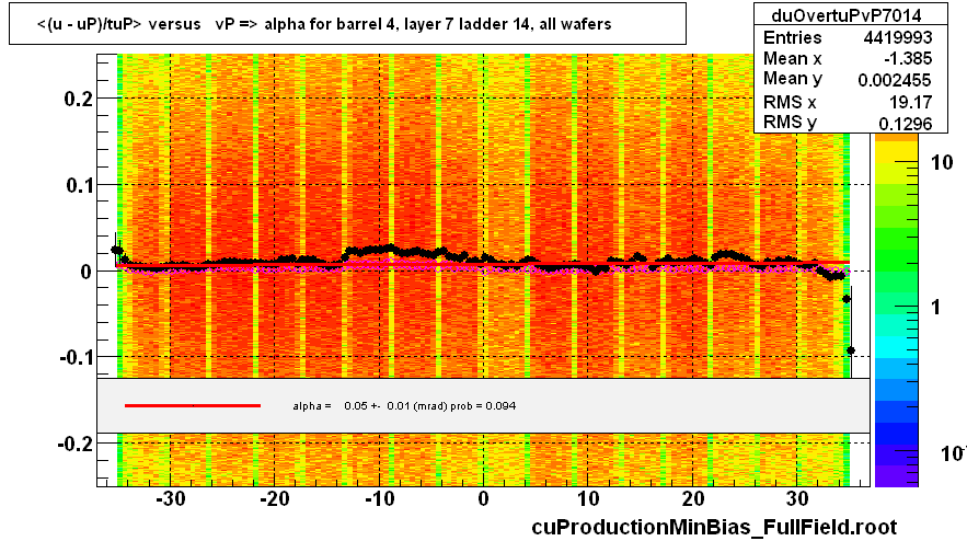 <(u - uP)/tuP> versus   vP => alpha for barrel 4, layer 7 ladder 14, all wafers