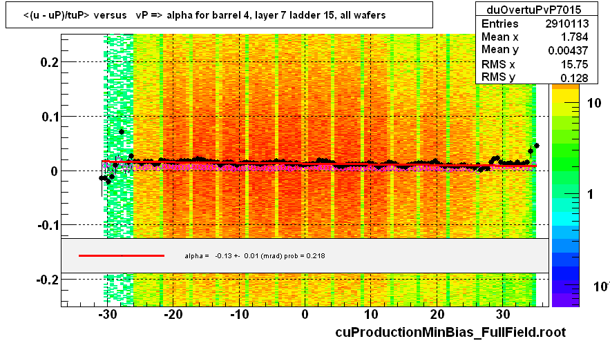 <(u - uP)/tuP> versus   vP => alpha for barrel 4, layer 7 ladder 15, all wafers