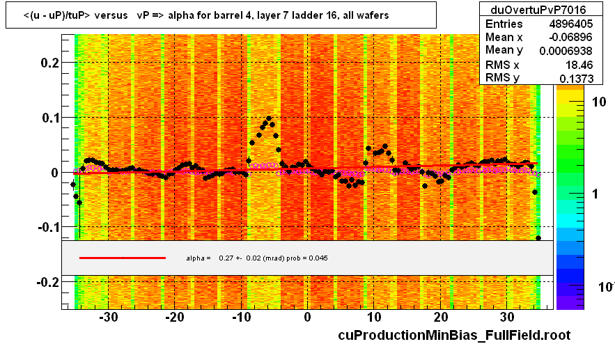 <(u - uP)/tuP> versus   vP => alpha for barrel 4, layer 7 ladder 16, all wafers