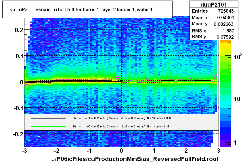 <u - uP>       versus   u for Drift for barrel 1, layer 2 ladder 1, wafer 1