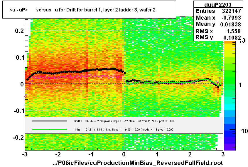 <u - uP>       versus   u for Drift for barrel 1, layer 2 ladder 3, wafer 2