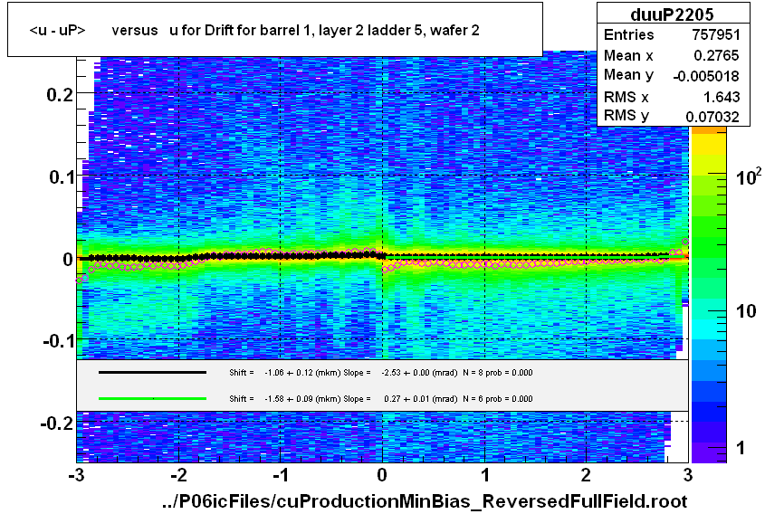 <u - uP>       versus   u for Drift for barrel 1, layer 2 ladder 5, wafer 2