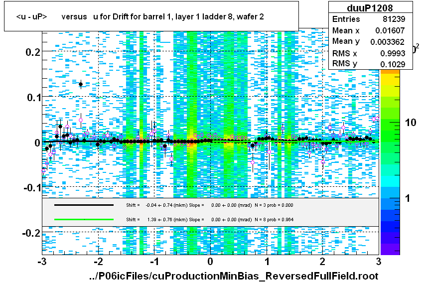 <u - uP>       versus   u for Drift for barrel 1, layer 1 ladder 8, wafer 2