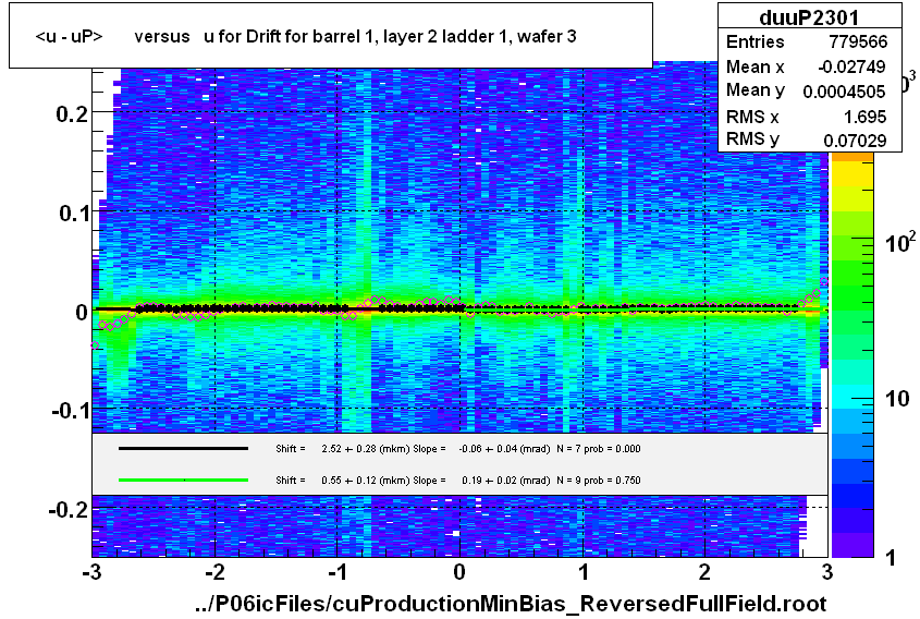 <u - uP>       versus   u for Drift for barrel 1, layer 2 ladder 1, wafer 3