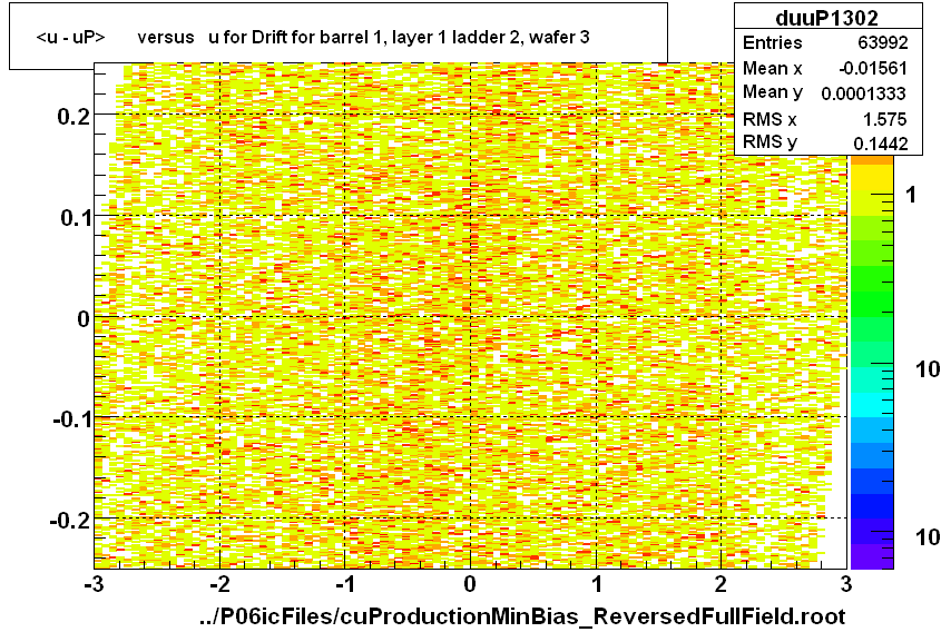 <u - uP>       versus   u for Drift for barrel 1, layer 1 ladder 2, wafer 3