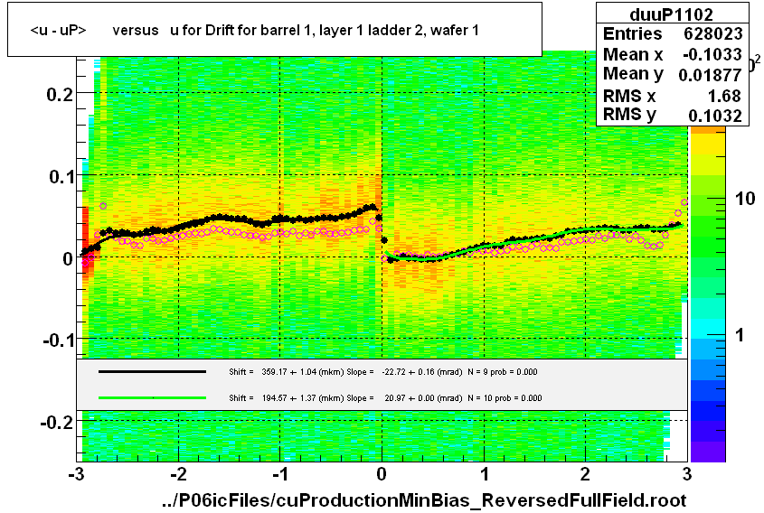 <u - uP>       versus   u for Drift for barrel 1, layer 1 ladder 2, wafer 1