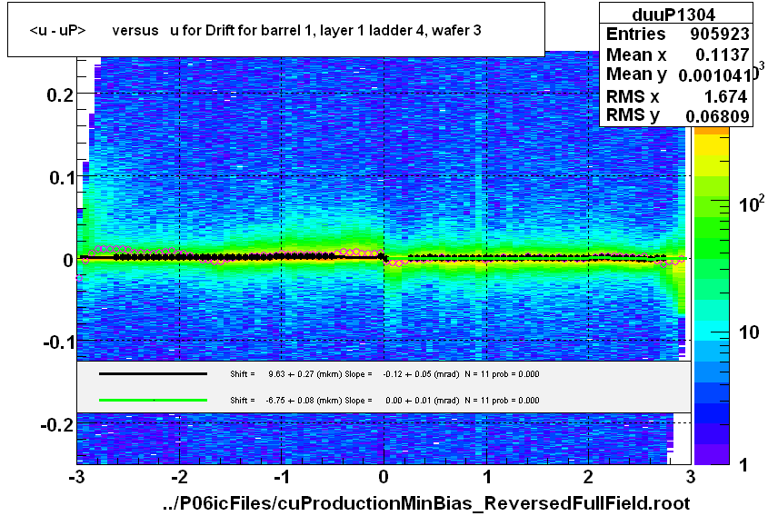 <u - uP>       versus   u for Drift for barrel 1, layer 1 ladder 4, wafer 3