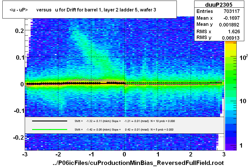 <u - uP>       versus   u for Drift for barrel 1, layer 2 ladder 5, wafer 3