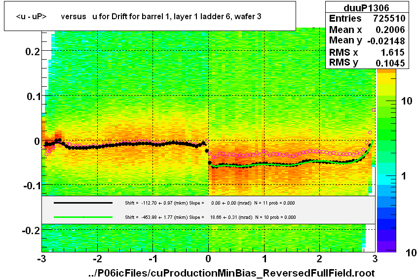 <u - uP>       versus   u for Drift for barrel 1, layer 1 ladder 6, wafer 3