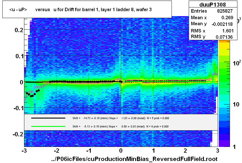 <u - uP>       versus   u for Drift for barrel 1, layer 1 ladder 8, wafer 3