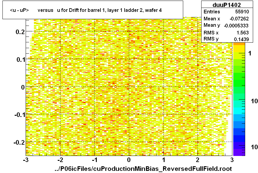 <u - uP>       versus   u for Drift for barrel 1, layer 1 ladder 2, wafer 4