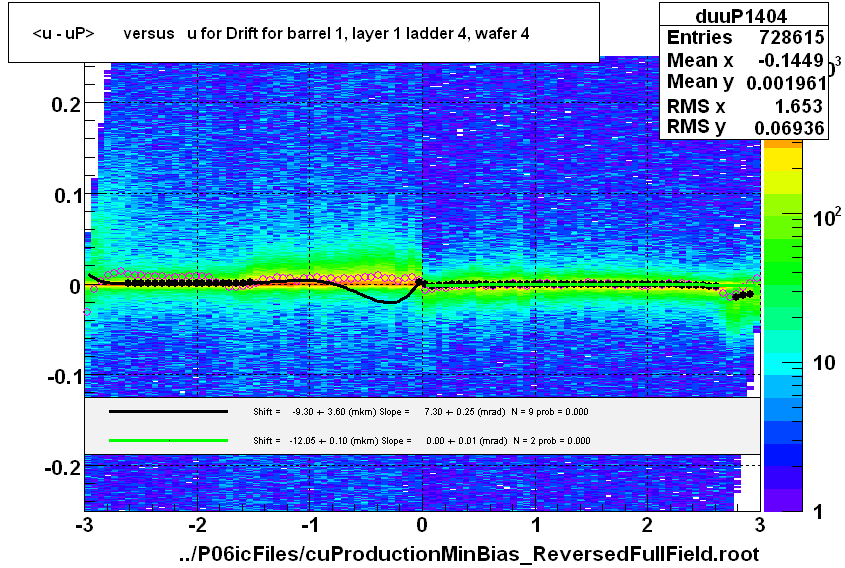 <u - uP>       versus   u for Drift for barrel 1, layer 1 ladder 4, wafer 4