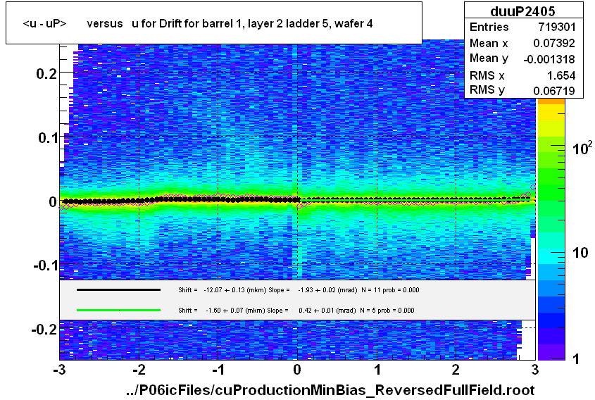 <u - uP>       versus   u for Drift for barrel 1, layer 2 ladder 5, wafer 4