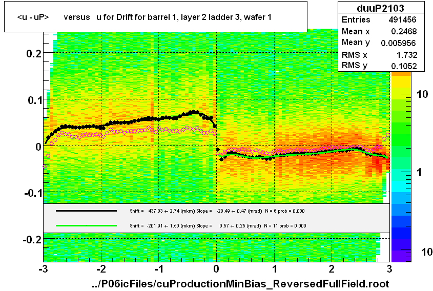 <u - uP>       versus   u for Drift for barrel 1, layer 2 ladder 3, wafer 1