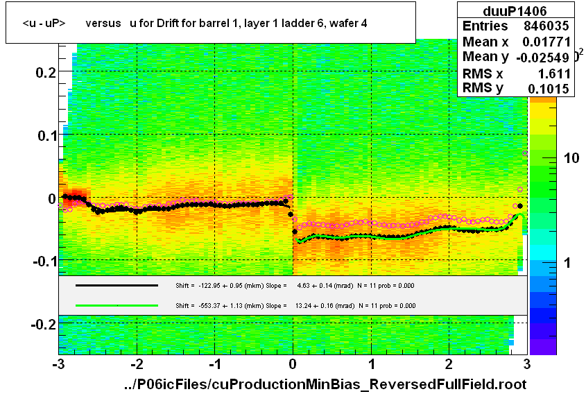 <u - uP>       versus   u for Drift for barrel 1, layer 1 ladder 6, wafer 4