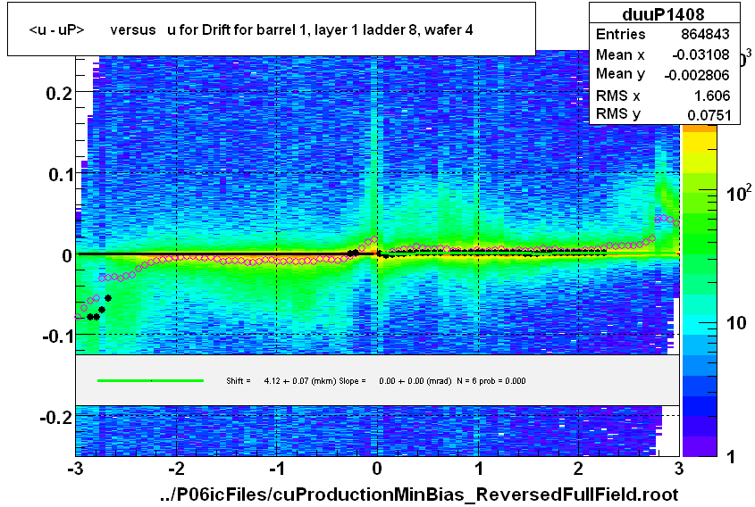 <u - uP>       versus   u for Drift for barrel 1, layer 1 ladder 8, wafer 4