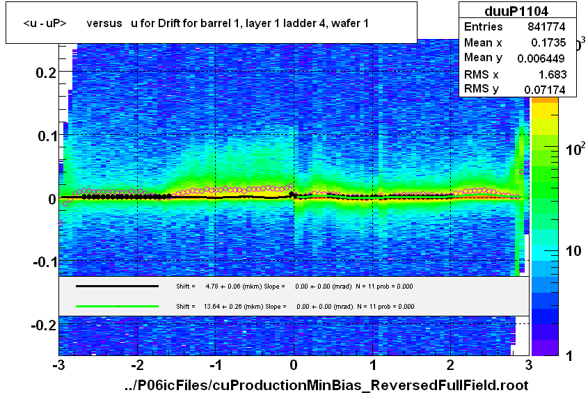 <u - uP>       versus   u for Drift for barrel 1, layer 1 ladder 4, wafer 1