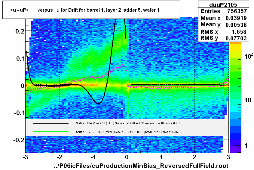 <u - uP>       versus   u for Drift for barrel 1, layer 2 ladder 5, wafer 1