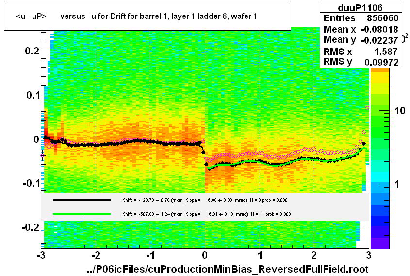 <u - uP>       versus   u for Drift for barrel 1, layer 1 ladder 6, wafer 1