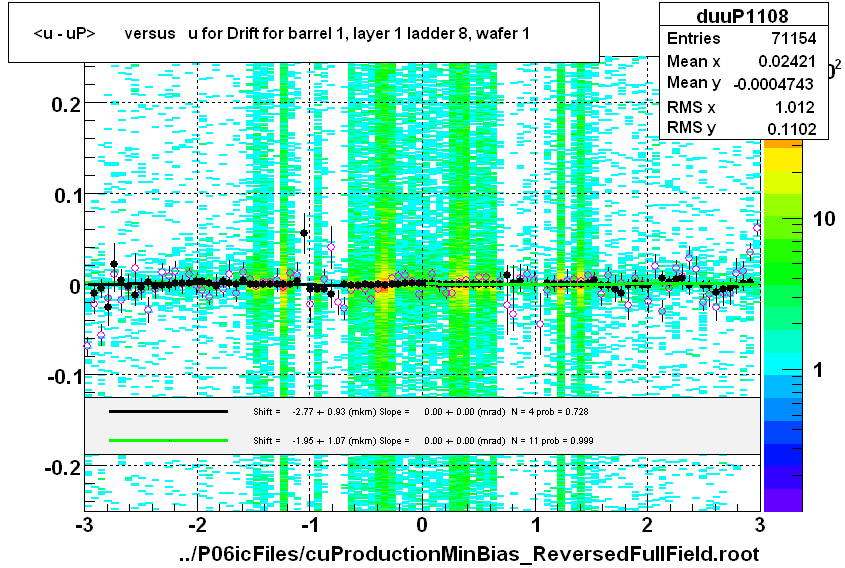 <u - uP>       versus   u for Drift for barrel 1, layer 1 ladder 8, wafer 1