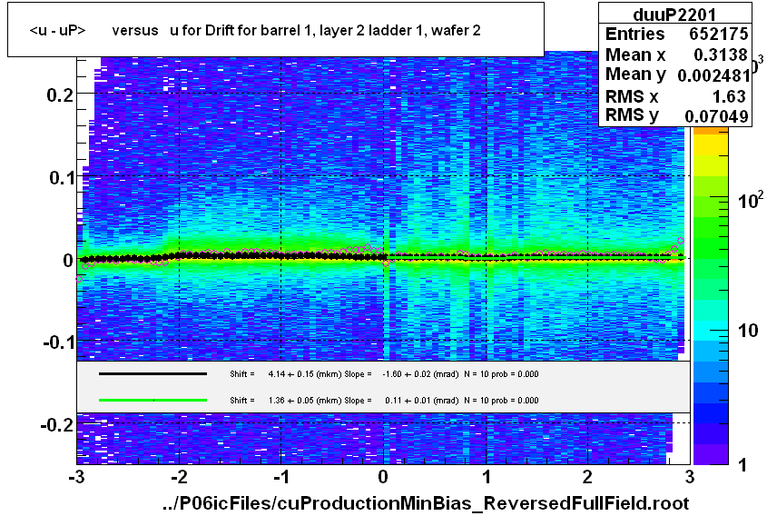 <u - uP>       versus   u for Drift for barrel 1, layer 2 ladder 1, wafer 2