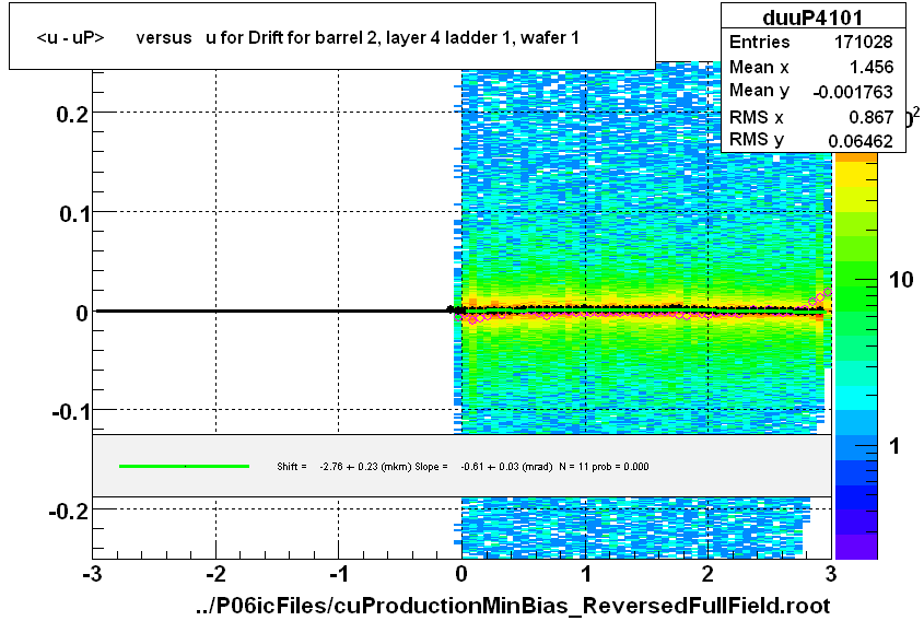 <u - uP>       versus   u for Drift for barrel 2, layer 4 ladder 1, wafer 1