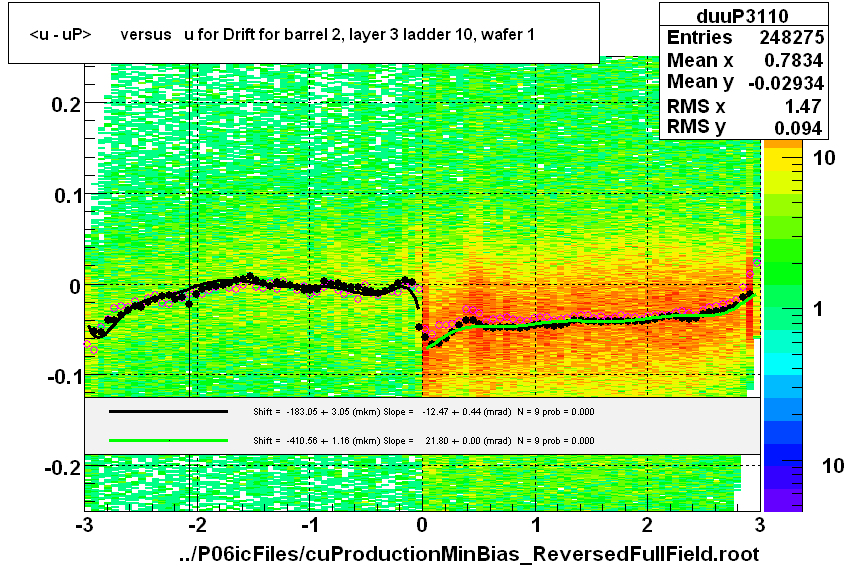 <u - uP>       versus   u for Drift for barrel 2, layer 3 ladder 10, wafer 1