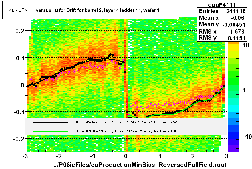 <u - uP>       versus   u for Drift for barrel 2, layer 4 ladder 11, wafer 1