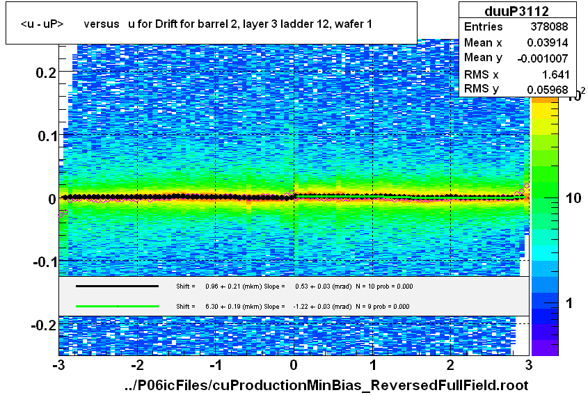 <u - uP>       versus   u for Drift for barrel 2, layer 3 ladder 12, wafer 1