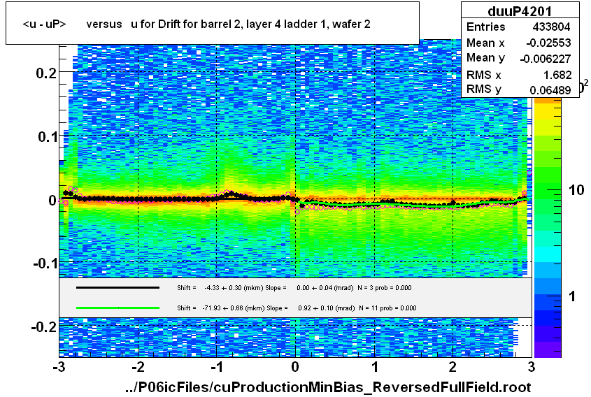 <u - uP>       versus   u for Drift for barrel 2, layer 4 ladder 1, wafer 2