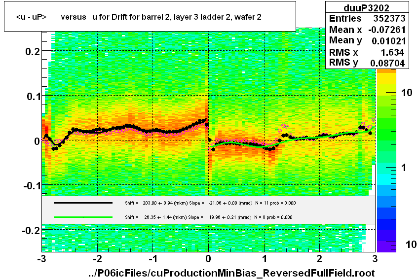 <u - uP>       versus   u for Drift for barrel 2, layer 3 ladder 2, wafer 2